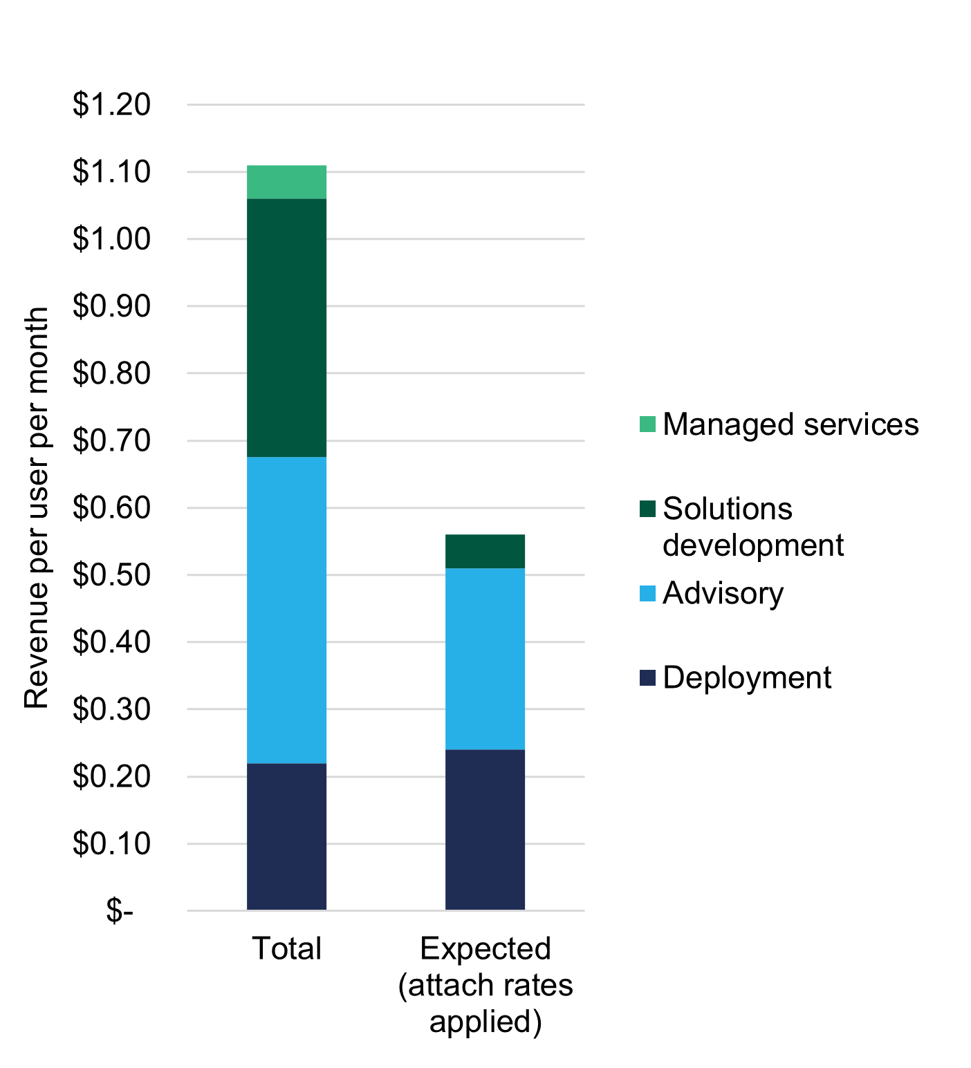 Microsoft Teams Phone AI Opportunity Chart